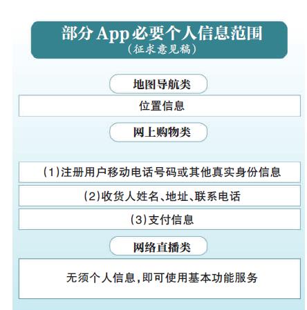 38类App索权戴紧箍 收集个人信息有了“规范动作”